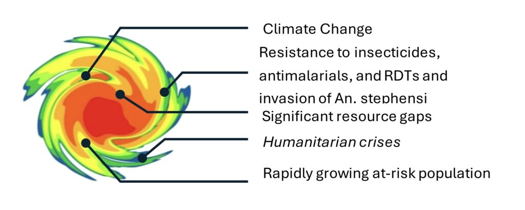 Climate change, resistance to insecticides, antimalarials, RDTs and invasion of An. Stephensi, significant resource gaps, humanitarian crises, rapidly growing at-risk population.