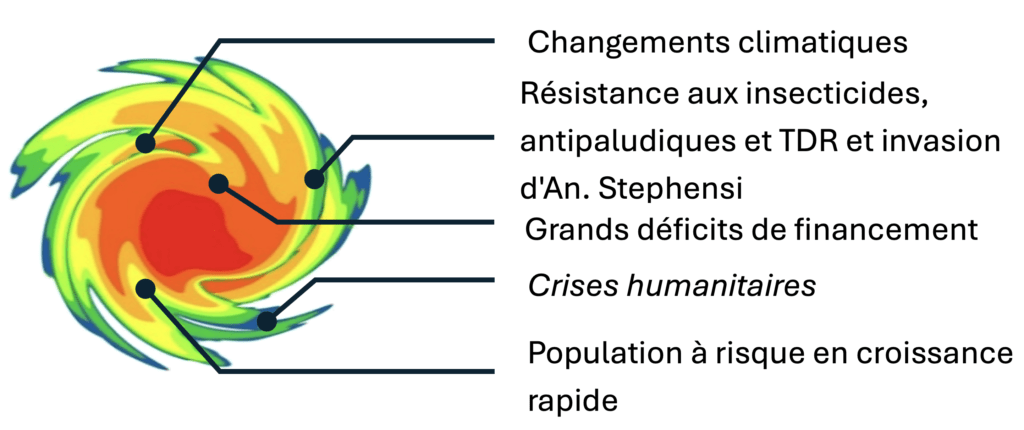 Changements climatiques, résistance aux insecticides, antipaludiques et TDR et invasion d'An. Stephensi, Grands déficits de financement, Crises humanitaires, Population à risque en croissance rapide.