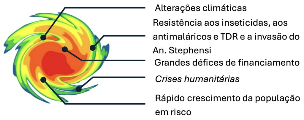 Alterações climáticas, resistência aos inseticidas, aos antimaláricos e TDR e a invasão do An. Stephensi, grandes défices de financiamento, crises humanitárias, rápido crescimento da população em risco.